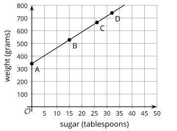 The graph represents the relationship between the number of teaspoons of sugar in the bowl and the