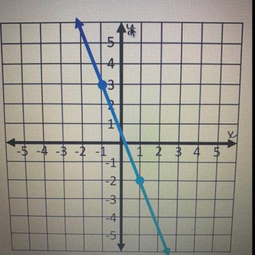 #3:Find the slope of the line below