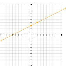 Which graph represents the solution to 5+8x< 3(2x+4)