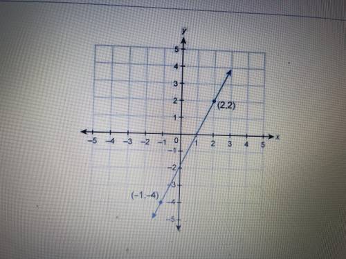 What is the y-intercept of the line graphed on the grid?

A. -1
B. 2
C. -2
D. 1
I’m almost positiv