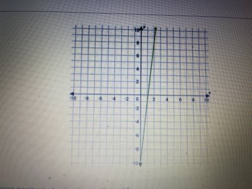 Which statement describes the function shown on the graph

A. The function has a slope of -10 and