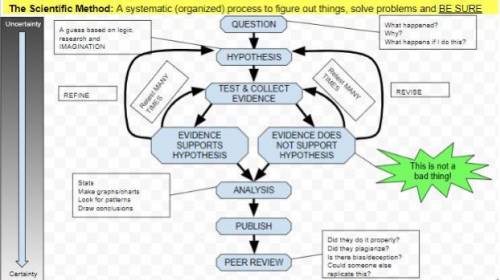 How is the scientific method designed to make sure people can trust the results of scientific exper