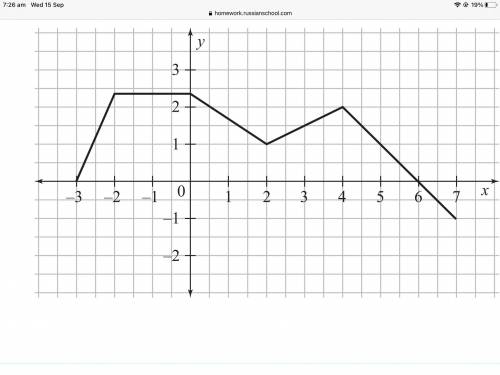 Use the graph below to find the value of x when y is equal to each of the following -1.5, 0, 2, 2.5