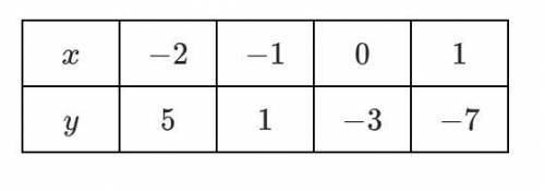 Write an equation for the line containing the points shown in the table below.