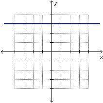 Which graph represents a proportional relationship?