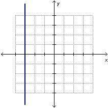 Which graph represents a proportional relationship?