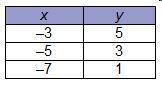 Brainliest to first correct!

Which table of ordered pairs represents a proportional relationship?