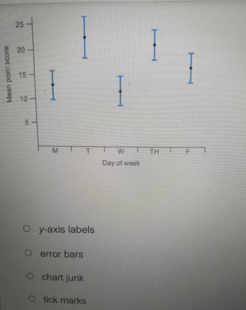 What are the vertical bars through the data points in this graph?

A. y-axis labels B. error bars