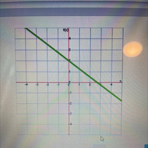 PLEASE HELP
What is the slope of this line?
3/4
4
-3/4
-3