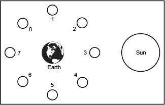 The diagram below shows eight different positions of the moon around Earth.

Which two positions s
