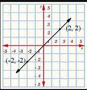 Write the equation of the line, in point-slope form. Identify the point (-2, -2) as (x1, y1). Use t