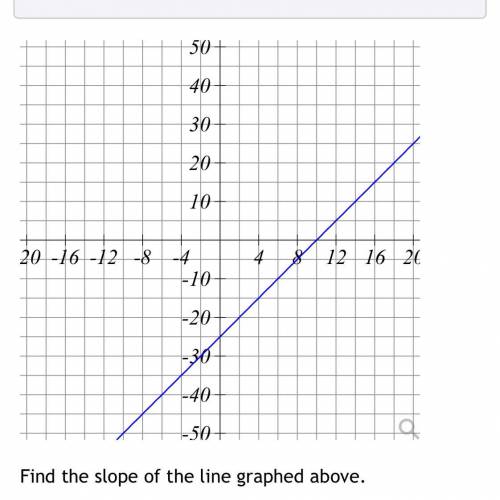 Find the slope of line graphed above