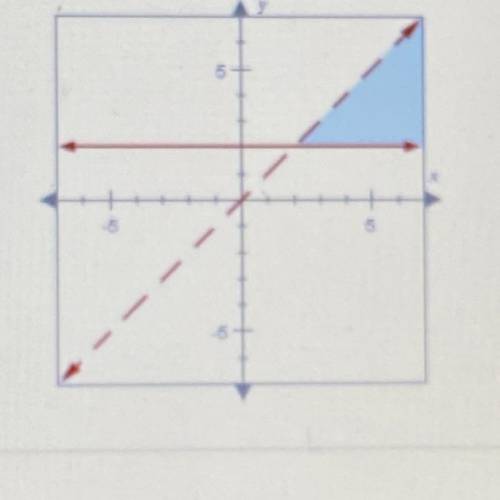 The graph below shows the solution to which system of inequalities?

5
A. yz 2 and y< x
B. x>
