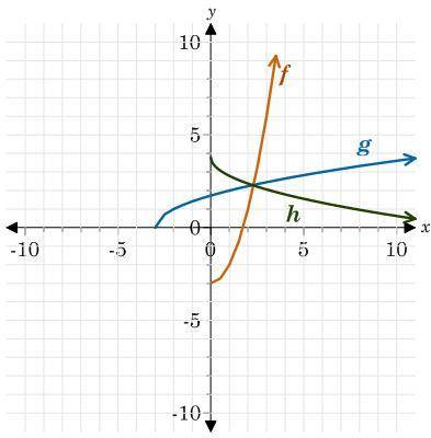 Which function, g or h, is the inverse for function f?

A.the function h because the graphs of f a