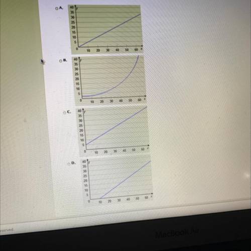 Select the correct answer.
Which graph represents a proportional relationship?