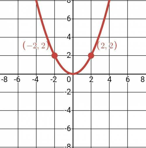 Which of the following is the graph of y=1/2x^2?

PLEASE HELP QUICKLY PLEASE THANK YOU SO MUCH​