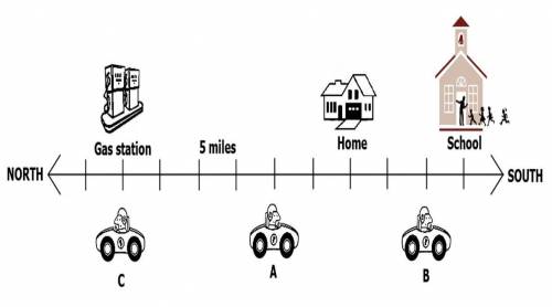 1- Considering that your home is the reference point, what is the location of each of the cars A, B