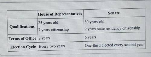 Study the chart. Why do you think the Founding Fathers called for differences between the House of