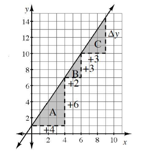 Find the slope using slope triangles A and B. What do you notice?