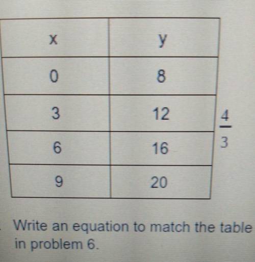 Can anyone help with this:Write an equation to match the table in problem 6.​