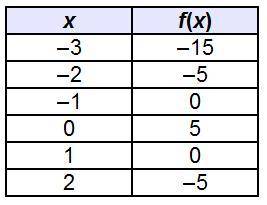 Which is a valid prediction about the continuous function f(x)?

f(x) ≤ 0 over the interval (–∞, ∞