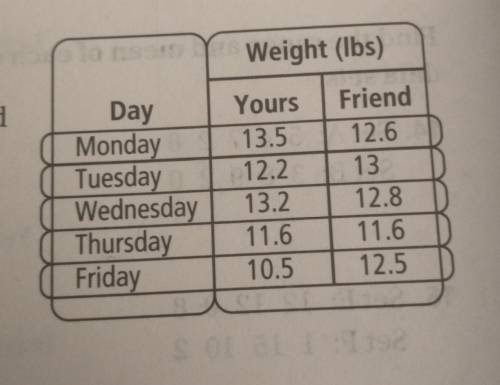 You and a friend weigh your loaded backpack every day for a week. The results are shown in the tabl