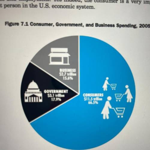 Consumers in a Market Economy 1 111

Consumer Spending and the Economy
Consumer demand is importan