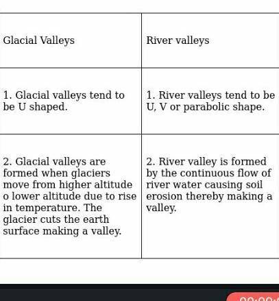 Give 2 different between:- River valley and Glacial ​