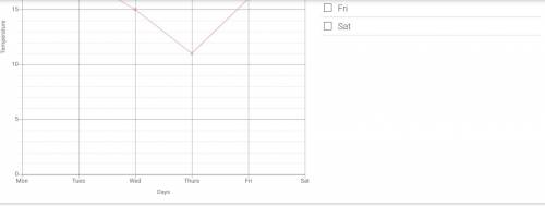 This line graph shows the temperature over 6 days in London.

I couldn't get the graph fully so I