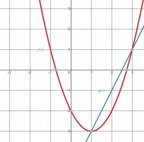 The graph above shows the functions f(x) = (x-1)2 - 3 and g(x) = 2x -5. Use the graph to solve the