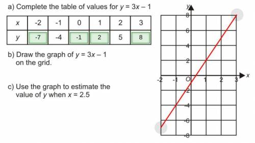 Estimate the value of y when x=2.5