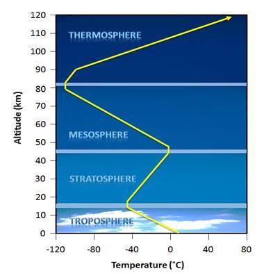 NEED HELP ASAP

Below is an image that is displaying the temperature and altitude of Earth's atmos