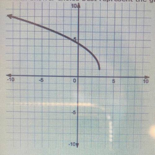 Which answer choice best represent the graph below?

A. The graph has a minimum value of 2
B. The