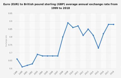 Evaluate whether Miri needs to make changes to his business as a result of the Pound sterling deprec