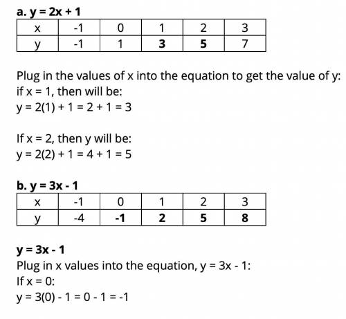 For each question, complete the table of values and draw its graph for values of x from -1 to 3​