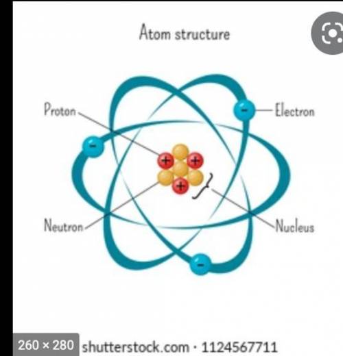 Which particle is found on the outer edge of the atom?