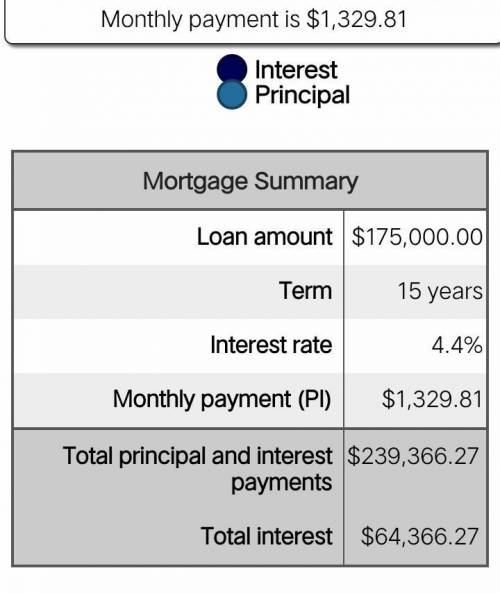 Deshaun and Marsha are considering a $175,000 mortgage for 15 years at a 4.4% interest rate with thi