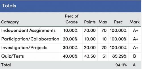 These are my current grade stats, tomorrow I have a test with 20 problems. Worst case scenario I ge