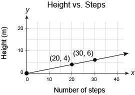 A person climbs many evenly-spaced steps to reach the top of the monument. The graph shows the numb