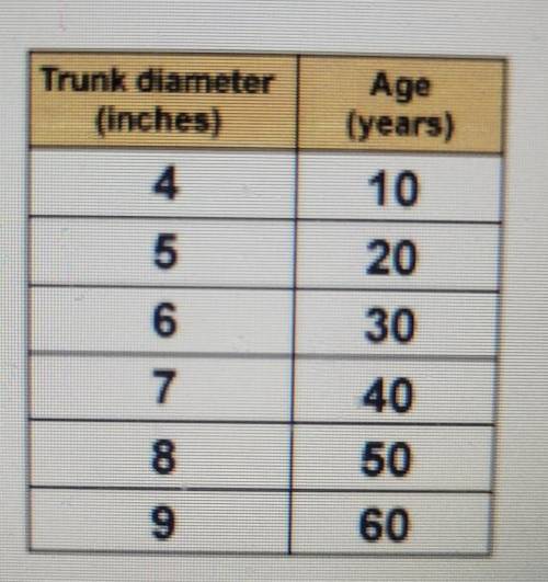 The table below shows how the age of a certain tree is related to the diameter (width) of its trunk