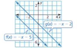 Describe two different translations of the graph off that result in the graph of g.