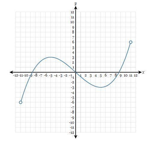 Determine the Domain of the Graph.