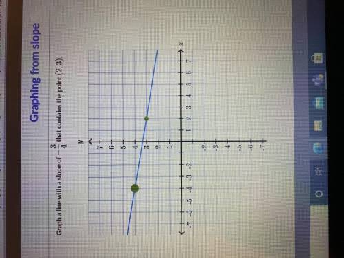 Graph a line with a slope of -3/4 that contains the point 2,3
Just give me a point please