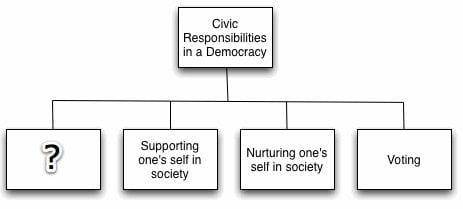 Which BEST completes the diagram?

A)self-educationB)self-determinationC)right to bear armsD)Freed