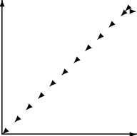 \setlength{\unitlength}{1cm}\begin{picture}(0,0)\thicklines\put(0,0){\vector(1,0){4}}\put(0,0){\vector(0,1){4}}\put(0,0){\vector(2,2){4}}\end{picture}