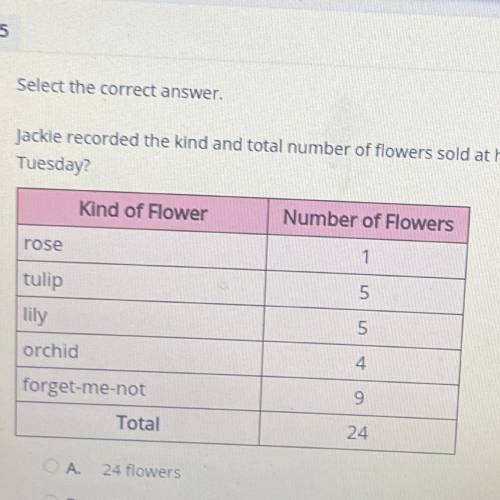 Jackie recorded the kind and total number of flowers sold at her flower shop last Tuesday in this t