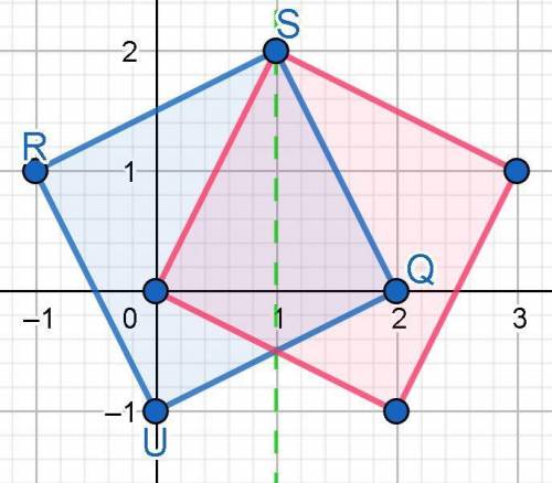 F) Square SQUR if S(1, 2), Q(2,0),
U(0, -1), R(-1, 1) reflected over
the line x =1.