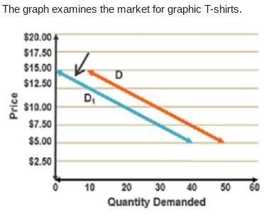 The graph examines the market for graphic T-shirts.

Based on the graph, which event could cause t