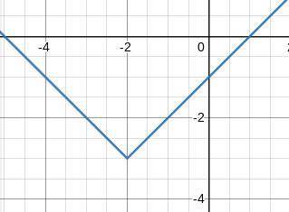 Determine which absolute value function represents this graph.

a. |x + 2| - 3
b. |x + 2| + 3
c. |x