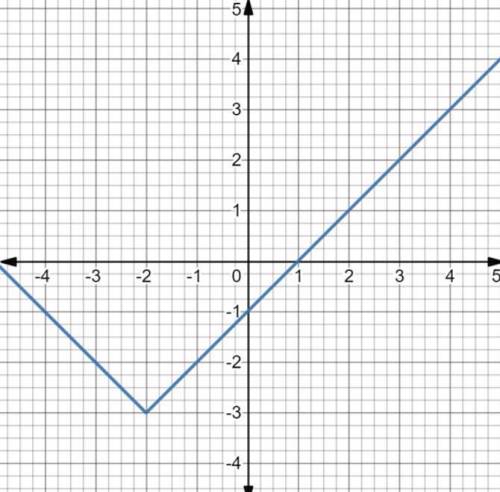 Determine which absolute value function represents this graph.

a. |x + 2| - 3
b. |x + 2| + 3
c. |